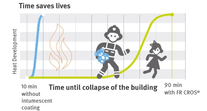 Protecting What Really Matters in Life FR CROS® FIRE PROTECTION
