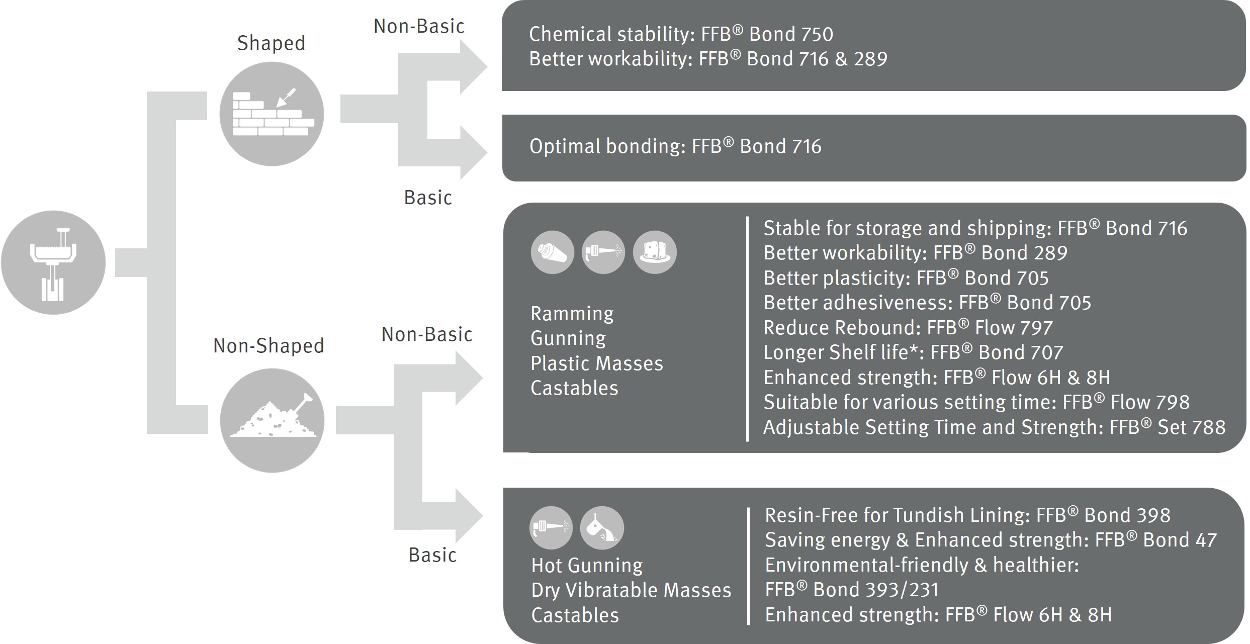 High performance binders for refractories